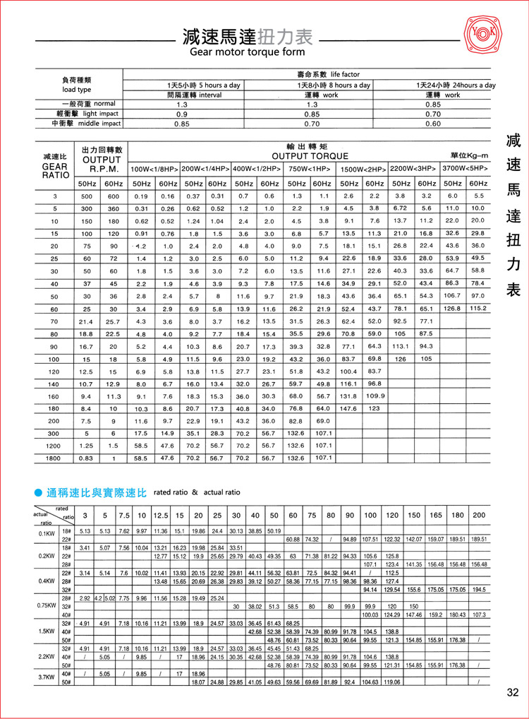 减速电机力矩表